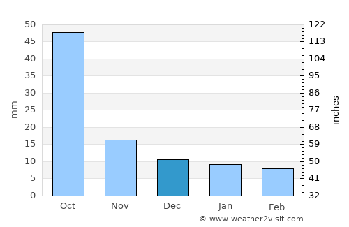 Mangrūl Pīr average rain in December