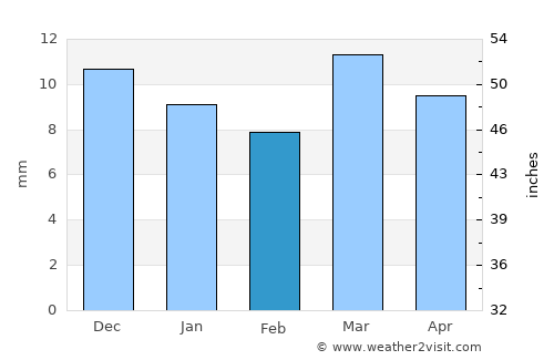 Mangrūl Pīr average rain in February