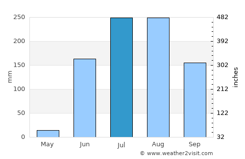 Mangrūl Pīr average rain in July