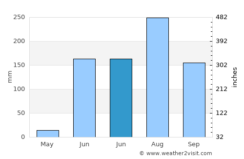 Mangrūl Pīr average rain in June