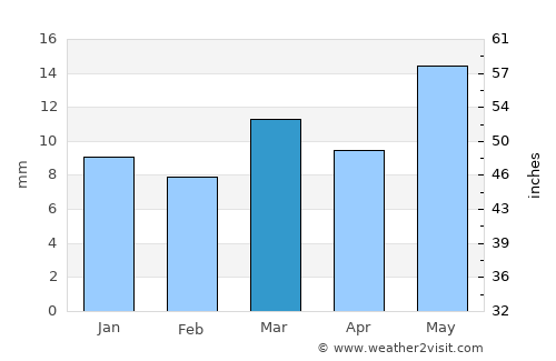 Mangrūl Pīr average rain in March