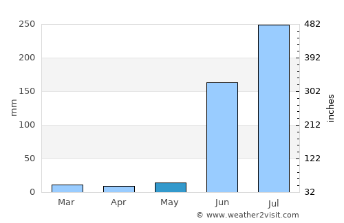 Mangrūl Pīr average rain in May