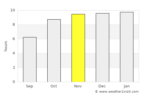 Mangrūl Pīr average rain in November