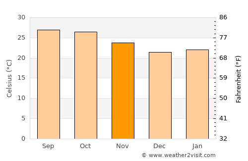 Mangrūl Pīr average temperature in November