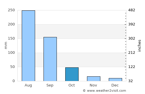 Mangrūl Pīr average rain in October