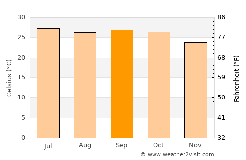 Mangrūl Pīr average temperature in September