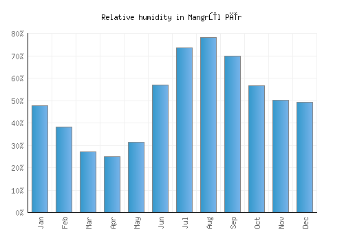 Mangrūl Pīr relative humidity averages