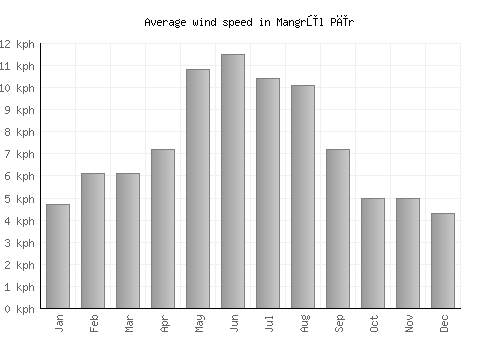 Mangrūl Pīr average winspeed by month (km/h)