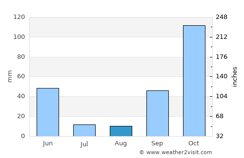 Mangualde average rain in August
