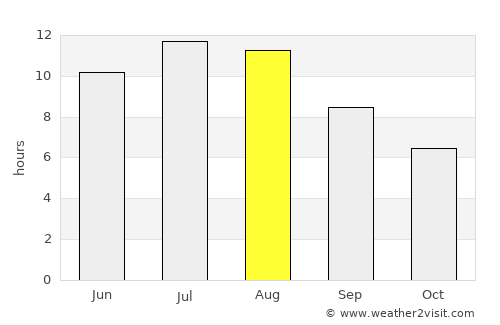 Mangualde average rain in August