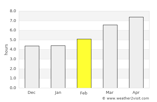 Mangualde average rain in February