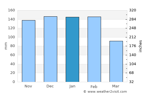 Mangualde average rain in January