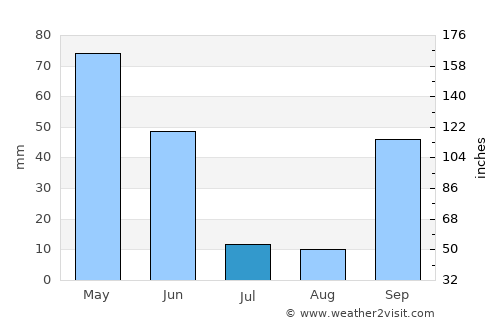 Mangualde average rain in July