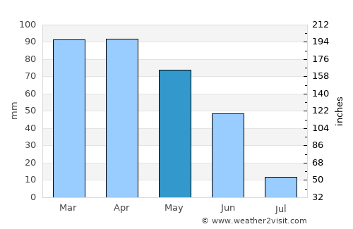 Mangualde average rain in May