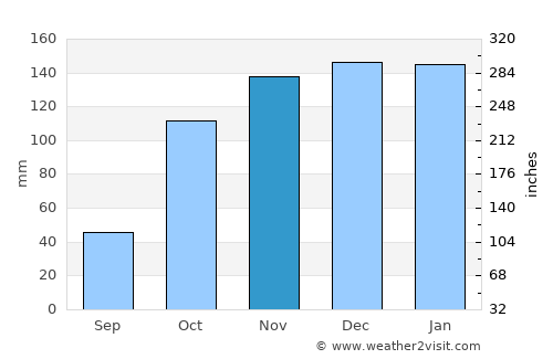 Mangualde average rain in November