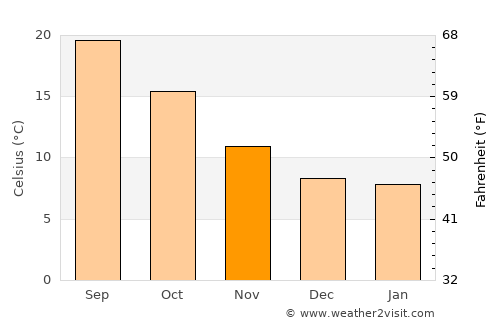 Mangualde average temperature in November