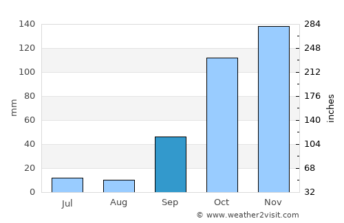 Mangualde average rain in September