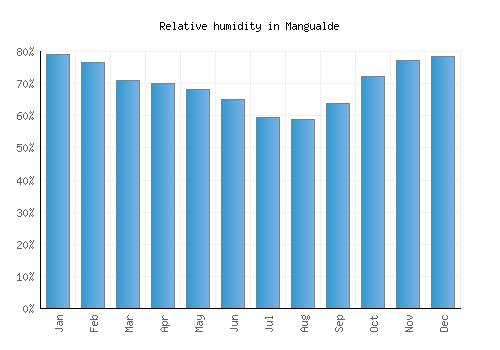 Mangualde relative humidity averages