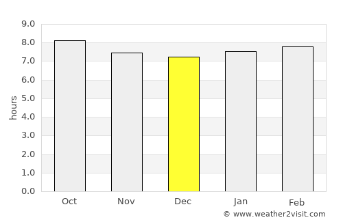 Manguito average rain in December
