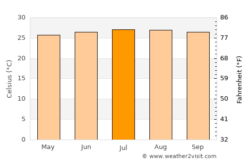 Manguito average temperature in July