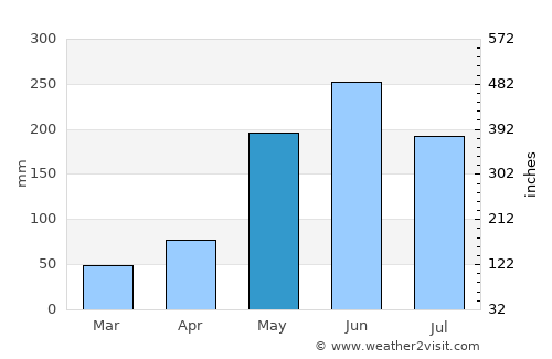 Manguito average rain in May