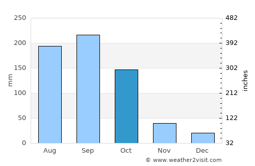 Manguito average rain in October