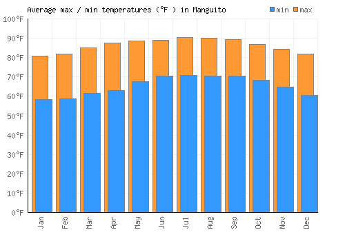 Manguito average minimum / maximum temperatures (Fahrenheit)
