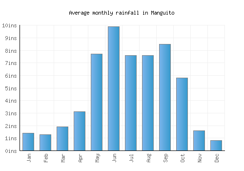 Manguito monthly rainfall chart (inches)