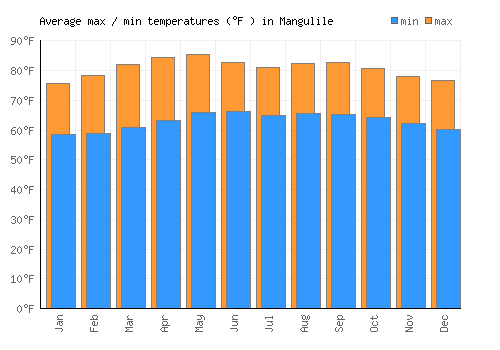 Mangulile average minimum / maximum temperatures (Fahrenheit)