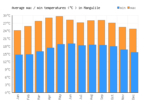 Mangulile average minimum / maximum temperatures (Celsius)