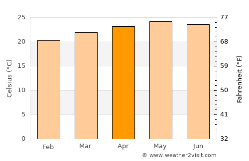 Mangulile average temperature in April