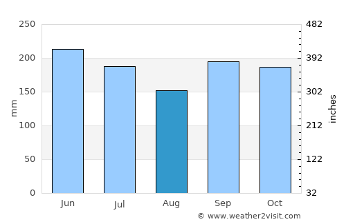 Mangulile average rain in August