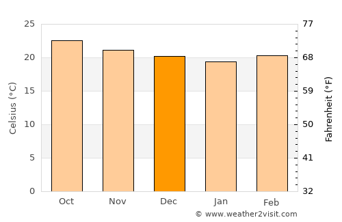 Mangulile average temperature in December