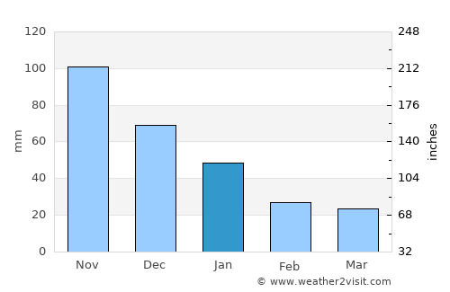 Mangulile average rain in January