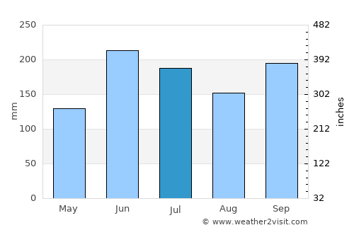 Mangulile average rain in July