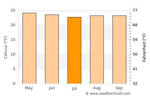 Mangulile average temperature in July