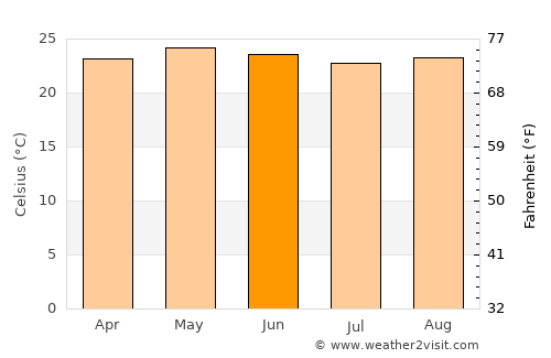 Mangulile average temperature in June