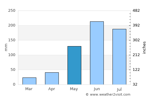 Mangulile average rain in May
