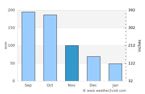 Mangulile average rain in November
