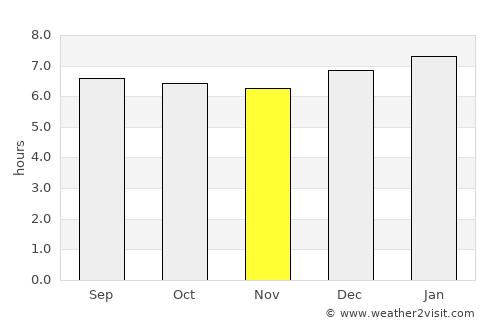Mangulile average rain in November