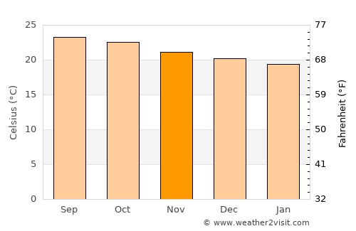 Mangulile average temperature in November