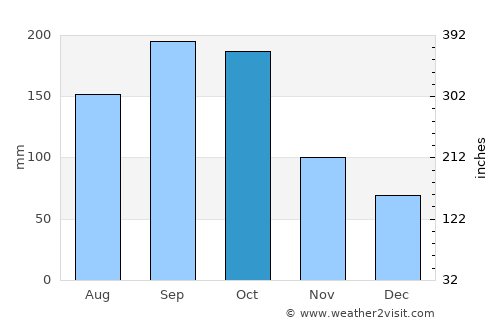 Mangulile average rain in October