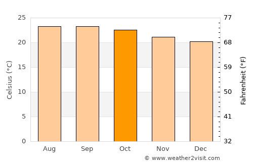 Mangulile average temperature in October