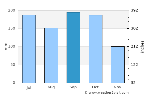 Mangulile average rain in September