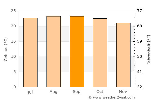 Mangulile average temperature in September