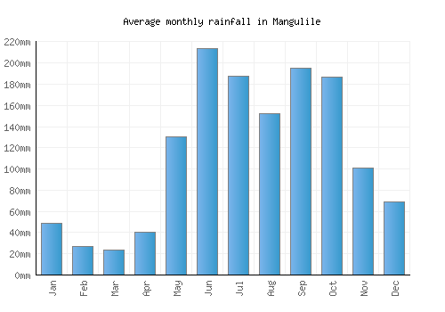 Mangulile monthly rainfall chart (mm)