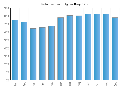 Mangulile relative humidity averages