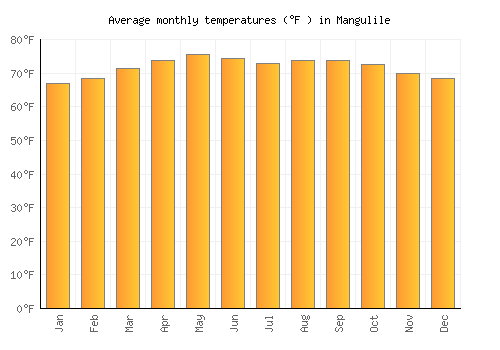 Mangulile average temperature chart (Fahrenheit)