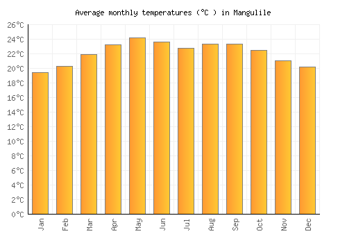 Mangulile average temperature chart (Celsius)