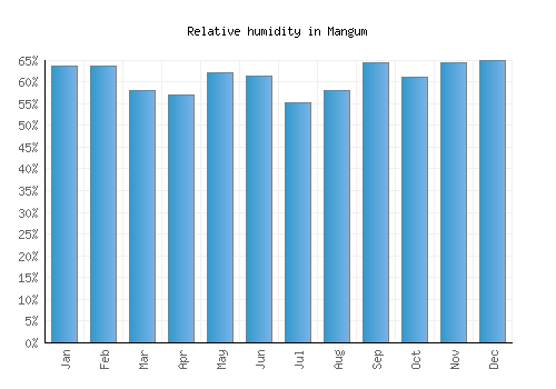 Mangum relative humidity averages